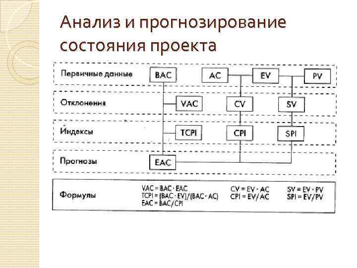 Анализ и прогнозирование состояния проекта 