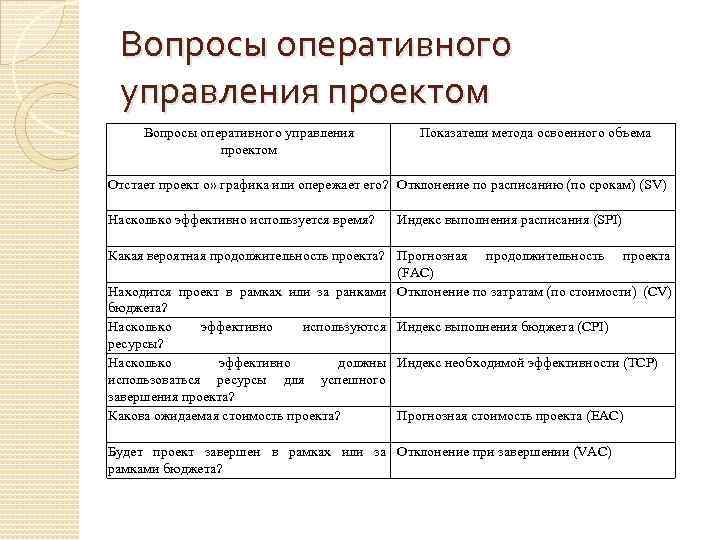 Вопросы оперативного управления проектом Показатели метода освоенного объема Отстает проект о» графика или опережает