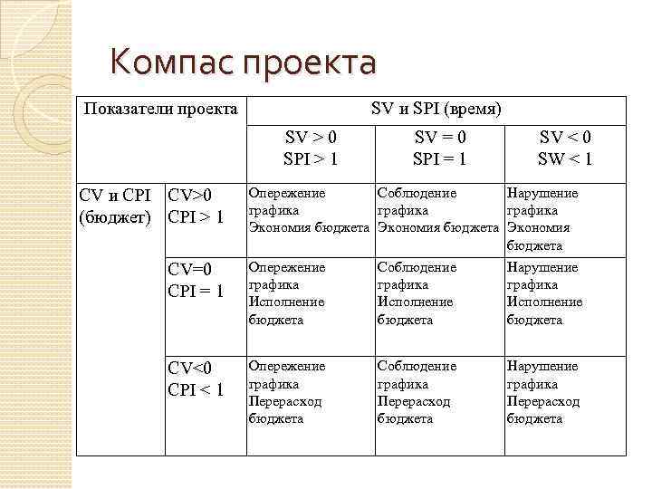 Несоблюдение расписания. SPI CPI проекта это. Если SV < 0, то проект выполняется с.... Опережение бюджет проекта график.