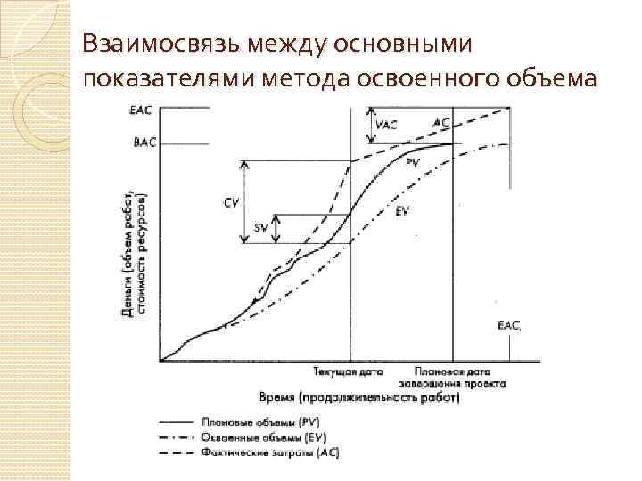 В рамках метода освоенного объема затрагиваются такие подсистемы управления проектом как