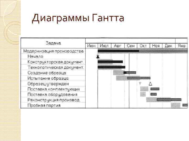 Диаграммы Гантта 