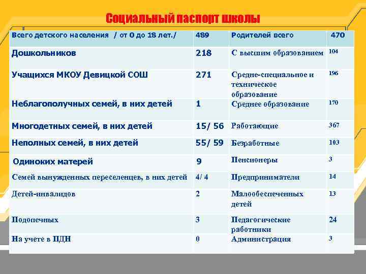 Социальный паспорт школы Всего детского населения / от 0 до 18 лет. / 489