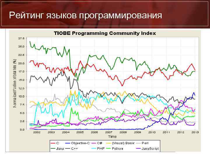 Рейтинг языков программирования 