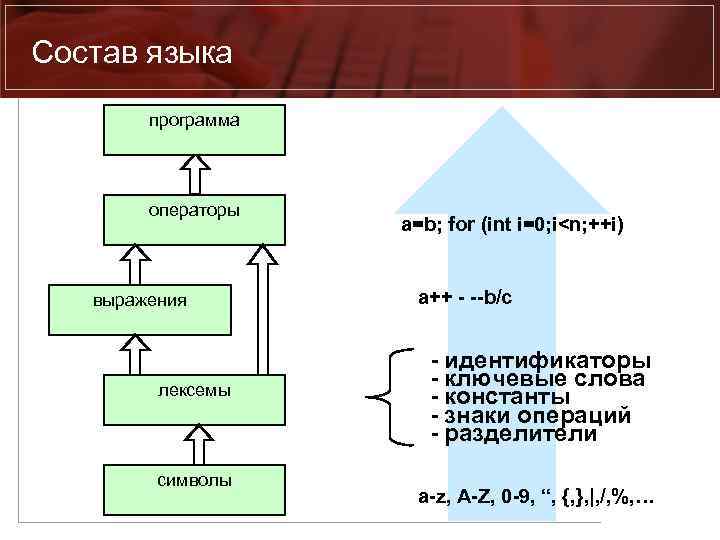 Состав языка программа операторы выражения лексемы символы a=b; for (int i=0; i<n; ++i) a++