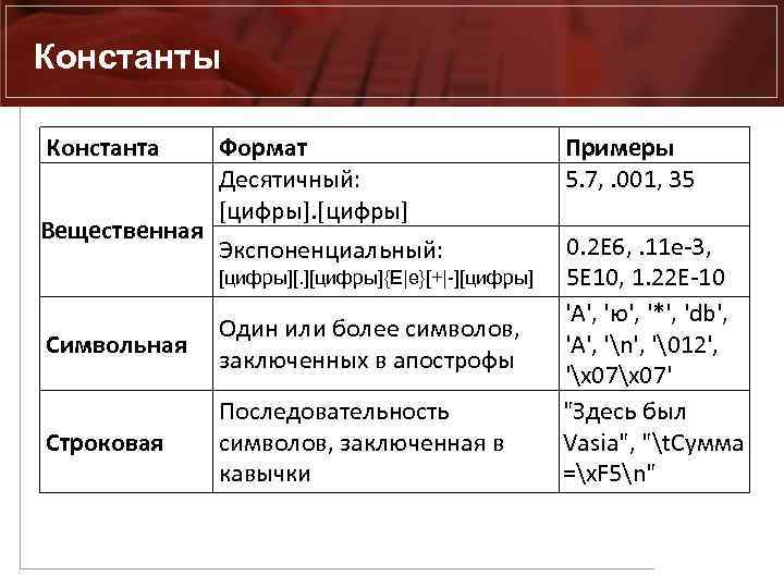 Константы Константа Вещественная Формат Десятичный: [цифры] Примеры 5. 7, . 001, 35 Экспоненциальный: 0.