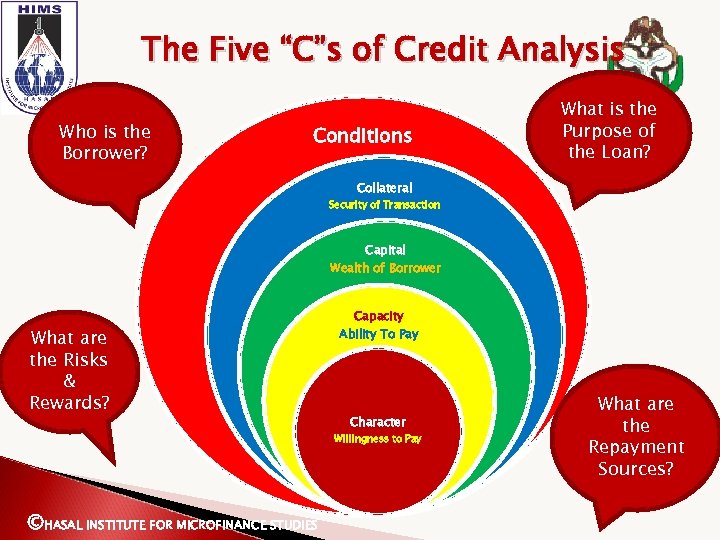 The Five “C”s of Credit Analysis Who is the Borrower? Conditions What is the
