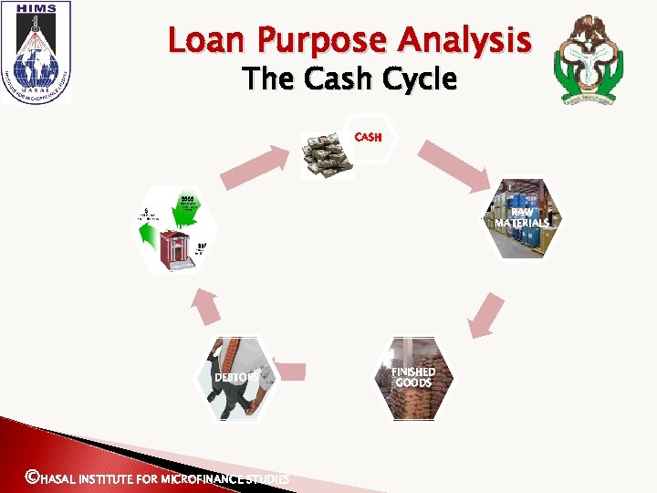 Loan Purpose Analysis The Cash Cycle CASH RAW MATERIALS BANK DEBTORS ©HASAL INSTITUTE FOR