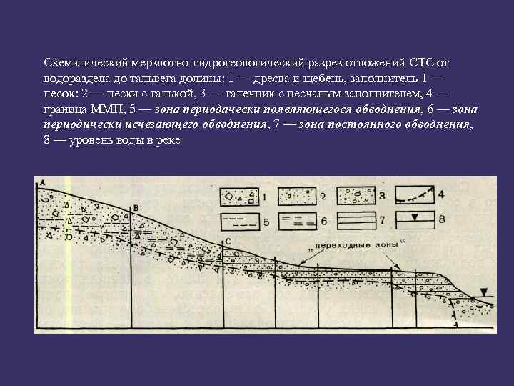 Схематический мерзлотно-гидрогеологический разрез отложений СТС от водораздела до тальвега долины: 1 — дресва и