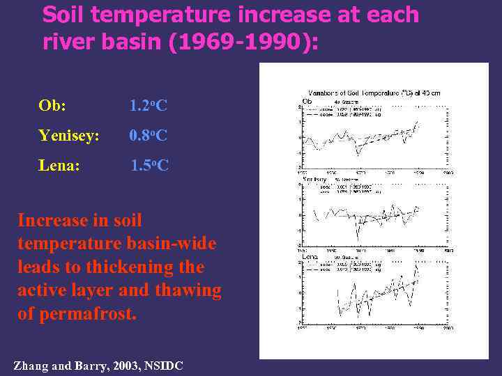 Soil temperature increase at each river basin (1969 -1990): Ob: 1. 2 o. C