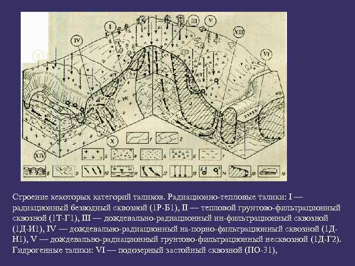 Строение кекоторых категорий таликов. Радиационно-тепловые талики: I — радиационный безводный сквозной (1 Р-Б 1),