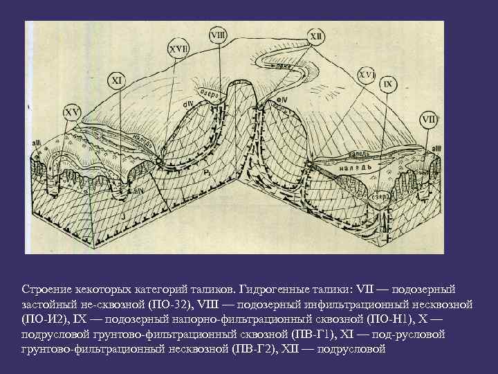 Строение кекоторых категорий таликов. Гидрогенные талики: VII — подозерный застойный не-сквозной (ПО-32), VIII —