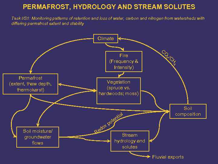 PERMAFROST, HYDROLOGY AND STREAM SOLUTES Task I/S 1: Monitoring patterns of retention and loss