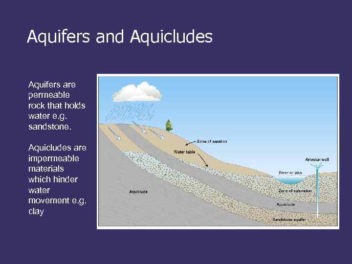 Aquifers and Aquicludes Aquifers are permeable rock that holds water e. g. sandstone. Aquicludes