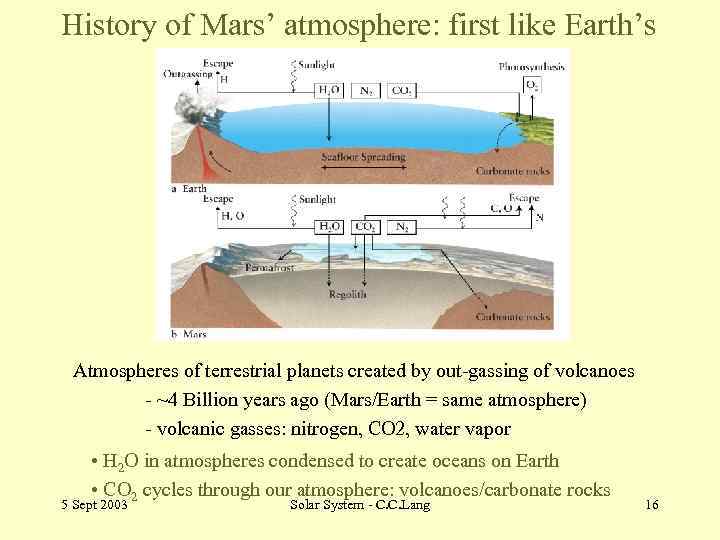 History of Mars’ atmosphere: first like Earth’s Atmospheres of terrestrial planets created by out-gassing