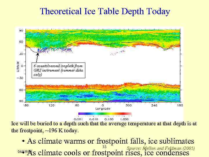 Theoretical Ice Table Depth Today Continuous permafrost Discontinuous, episodic permafrost No shallow ice 6