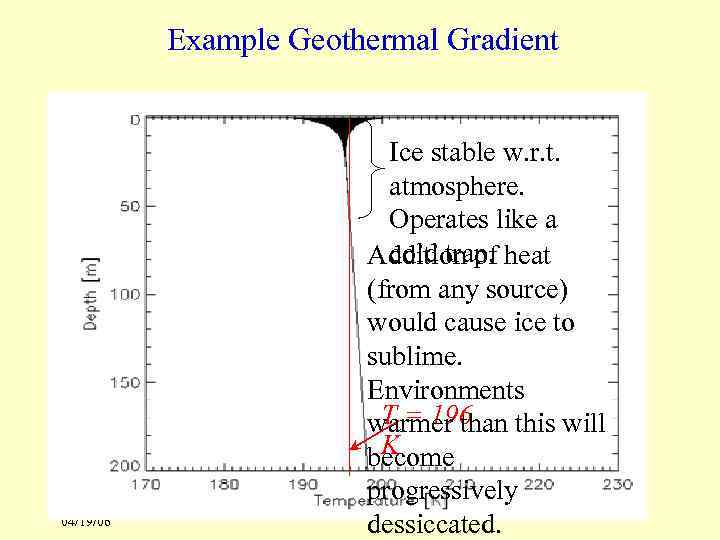 Example Geothermal Gradient 04/19/06 Ice stable w. r. t. atmosphere. Operates like a cold