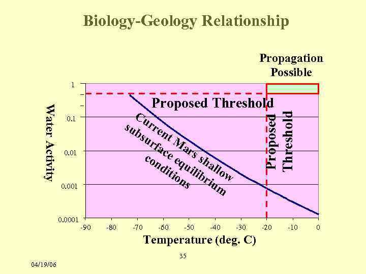 Biology-Geology Relationship Propagation Possible 1 Cu su rre bs nt ur fac Mar co