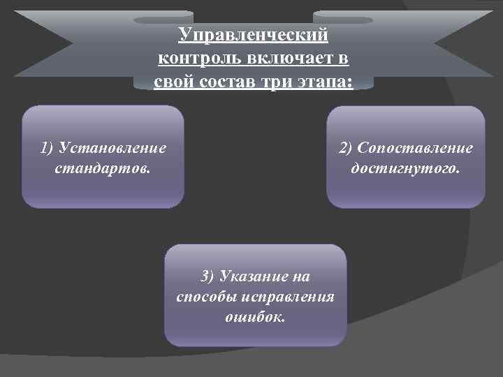 Вопросы контроля менеджмент. Сущность управленческого контроля. Управленческий контроль предполагает. Этапы контроля в менеджменте.