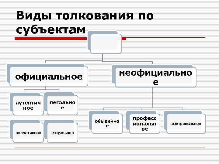 Виды толкования по субъектам официальное аутентич ное неофициально е легально е обыденно е нормативное