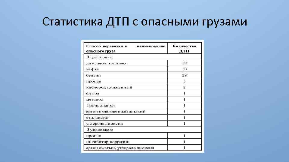 Статистика ДТП с опасными грузами 