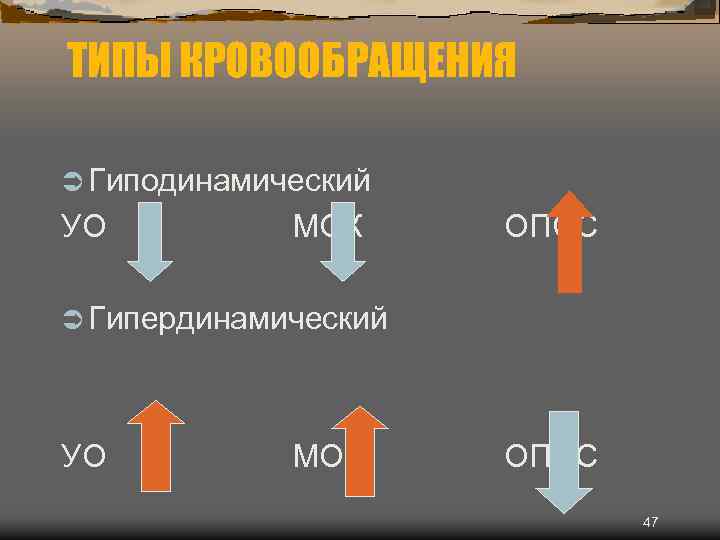 ТИПЫ КРОВООБРАЩЕНИЯ Ü Гиподинамический УО МОК ОПСС Ü Гипердинамический УО МОК ОПСС 47 