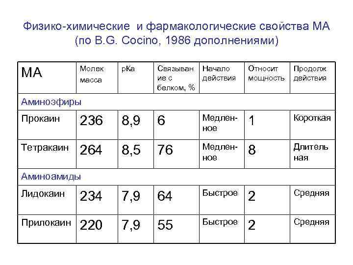 Физико-химические и фармакологические свойства МА (по B. G. Cocino, 1986 дополнениями) МА Молек масса