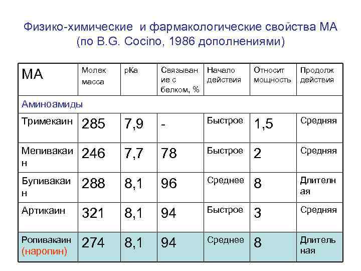 Физико-химические и фармакологические свойства МА (по B. G. Cocino, 1986 дополнениями) МА Молек масса