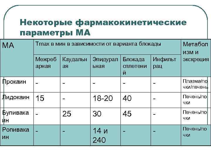 Некоторые фармакокинетические параметры МА Тmax в мин в зависимости от варианта блокады Метабол изм