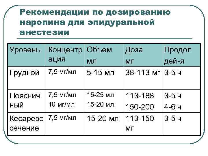 Рекомендации по дозированию наропина для эпидуральной анестезии Уровень Концентр Объем ация мл Доза мг