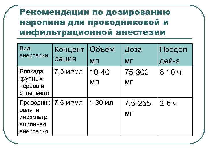 Рекомендации по дозированию наропина для проводниковой и инфильтрационной анестезии Вид анестезии Концент Объем рация