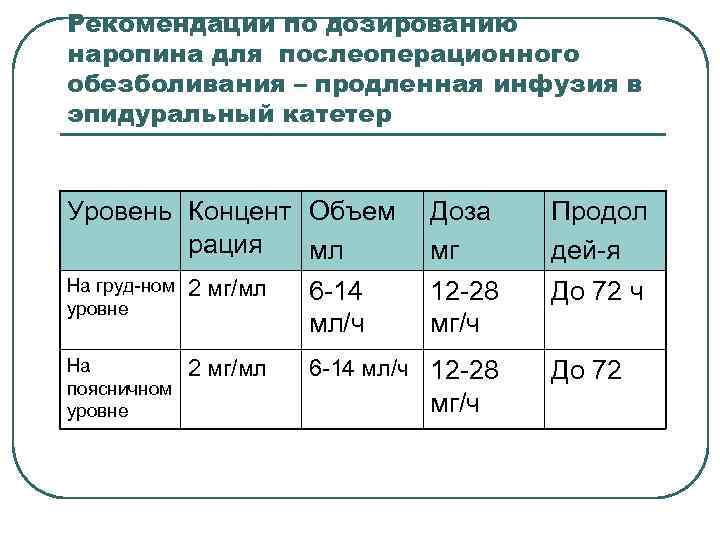 Рекомендации по дозированию наропина для послеоперационного обезболивания – продленная инфузия в эпидуральный катетер Уровень