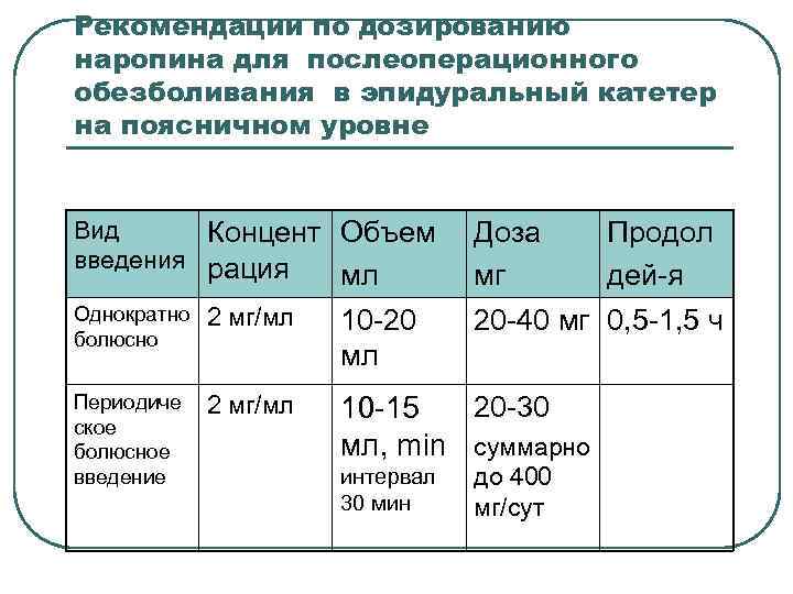 Рекомендации по дозированию наропина для послеоперационного обезболивания в эпидуральный катетер на поясничном уровне Вид