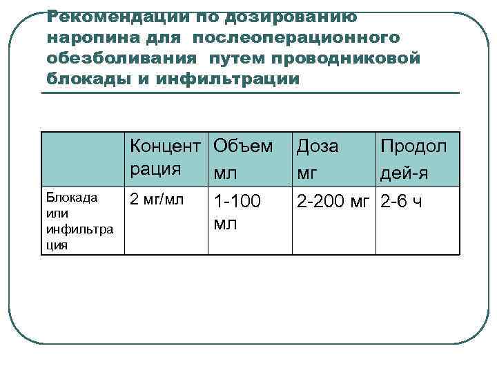 Рекомендации по дозированию наропина для послеоперационного обезболивания путем проводниковой блокады и инфильтрации Концент Объем