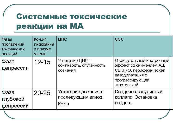 Системные токсические реакции на МА Фазы проявлений токсических реакций Конц-я лидокаина в плазме мкг/мл