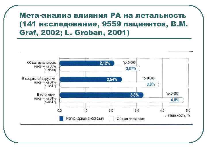 Мета-анализ влияния РА на летальность (141 исследование, 9559 пациентов, B. M. Graf, 2002; L.