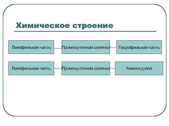 Химическое строение Липофильная часть Промежуточная цепочка Гидрофильная часть Липофильная часть Промежуточная цепочка Аминогруппа 