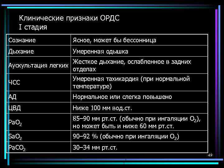 Клинические признаки ОРДС I стадия Сознание Ясное, может бы бессонница Дыхание Умеренная одышка Аускультация