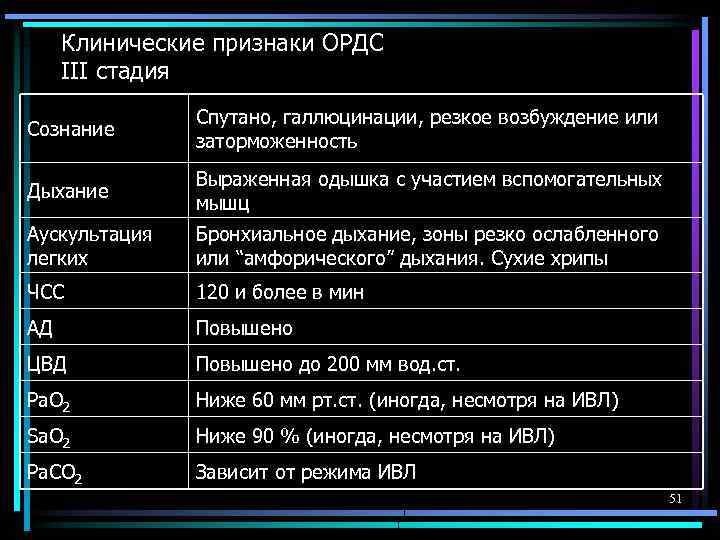 Клинические признаки ОРДС III стадия Сознание Спутано, галлюцинации, резкое возбуждение или заторможенность Дыхание Выраженная