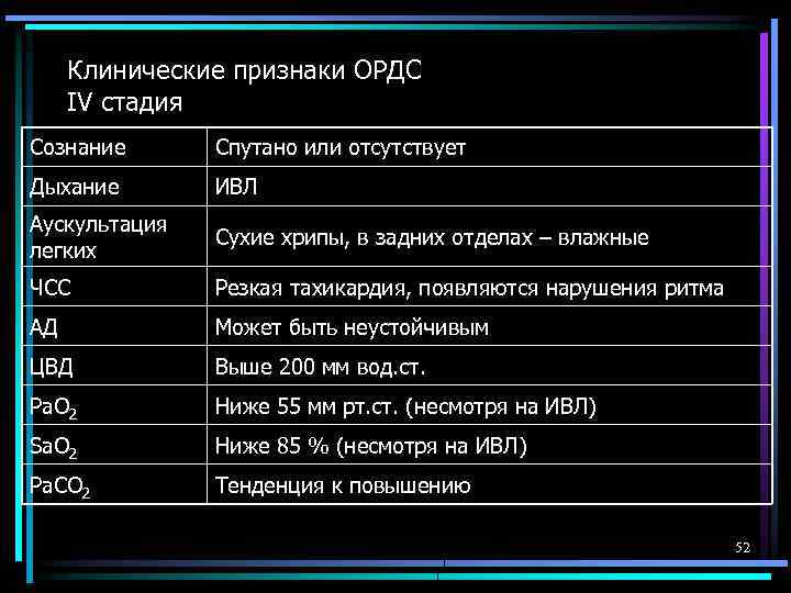 Клинические признаки ОРДС IV стадия Сознание Спутано или отсутствует Дыхание ИВЛ Аускультация легких Сухие