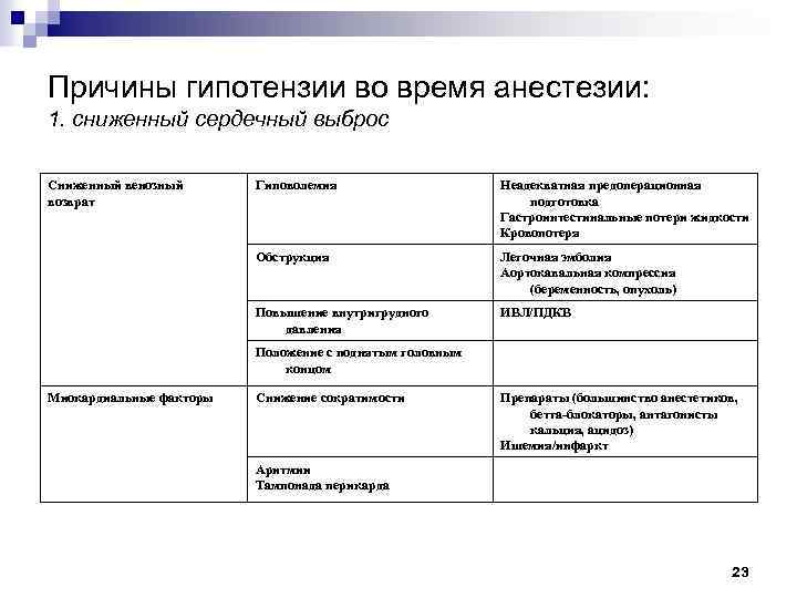 Причины гипотензии во время анестезии: 1. сниженный сердечный выброс Сниженный венозный возврат Гиповолемия Неадекватная