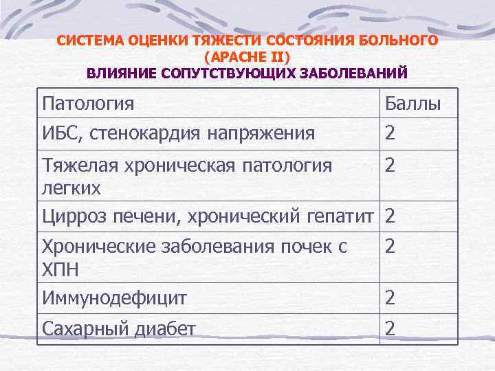 СИСТЕМА ОЦЕНКИ ТЯЖЕСТИ СОСТОЯНИЯ БОЛЬНОГО (APACHE II) ВЛИЯНИЕ СОПУТСТВУЮЩИХ ЗАБОЛЕВАНИЙ Патология Баллы ИБС, стенокардия