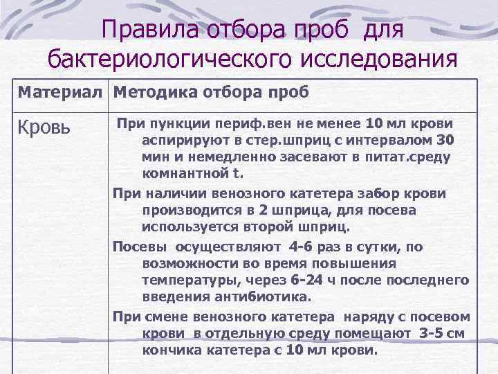 Правила отбора проб для бактериологического исследования Материал Методика отбора проб Кровь При пункции периф.
