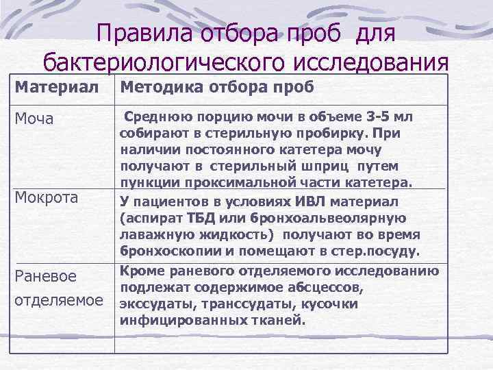 Правила отбора проб для бактериологического исследования Материал Методика отбора проб Моча Среднюю порцию мочи