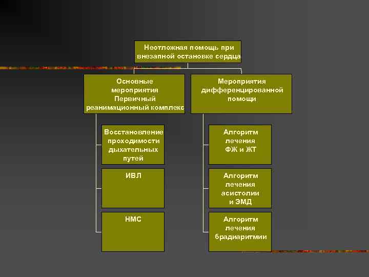 Неотложная помощь при внезапной остановке сердца Основные мероприятия Первичный реанимационный комплекс Мероприятия дифференцированной помощи