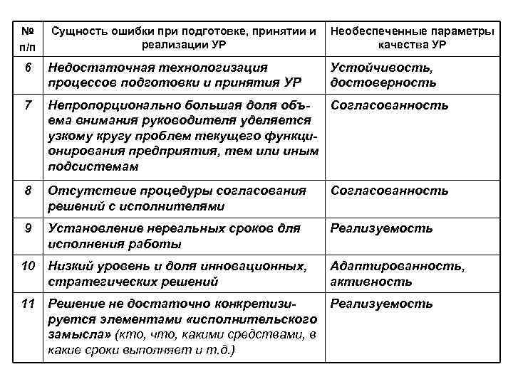 № п/п Сущность ошибки при подготовке, принятии и реализации УР Необеспеченные параметры качества УР