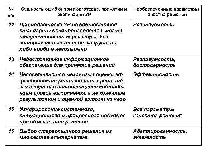 № п/п Сущность ошибки при подготовке, принятии и реализации УР Необеспеченные параметры качества решений
