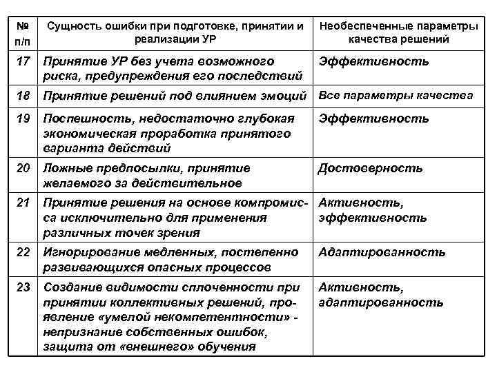 № п/п Сущность ошибки при подготовке, принятии и реализации УР Необеспеченные параметры качества решений