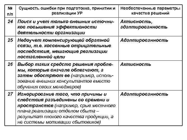 № п/п Сущность ошибки при подготовке, принятии и реализации УР Необеспеченные параметры качества решений