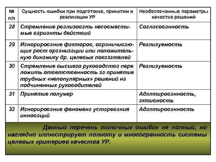 № п/п Сущность ошибки при подготовке, принятии и реализации УР Необеспеченные параметры качества решений
