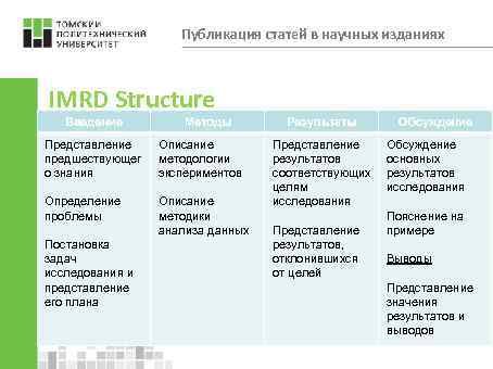 Публикация статей в научных изданиях IMRD Structure Введение Методы Представление предшествующег о знания Описание